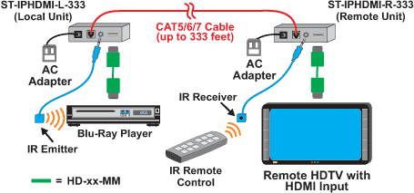 Point-to-Point Configuration