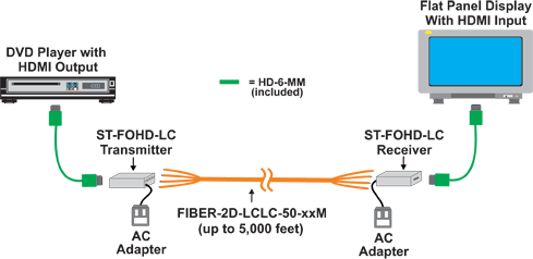 HDMI Extender via Fiber Optic Cable up to 5,000 feet (1,524 Meters)