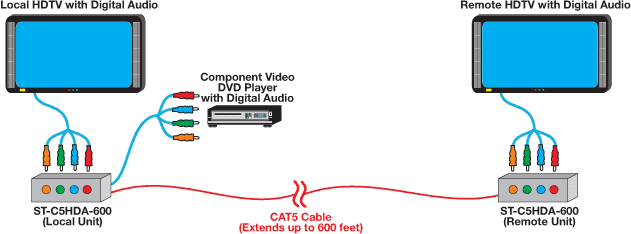 HDTV Component Video + Digital Audio Extender via CAT5 up to 600 feet (183 meters)