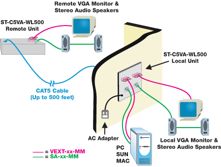 Wall Mount VGA+ Stereo Audio Extender