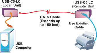 USB Extender via CAT5 up to 150 Feet (46 meters)