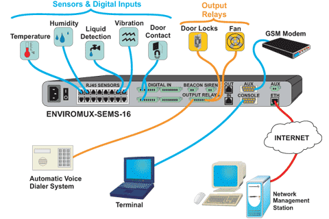 Enterprise Server Environment Monitoring System