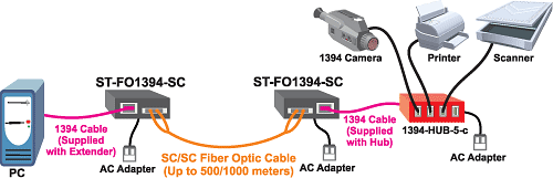Extend FireWire 1,000 Meters (3,280 Feet) with Fiber Optic Cable