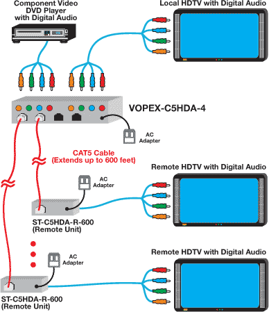 HDTV Video + Digital Audio Splitter/Extender via CAT5