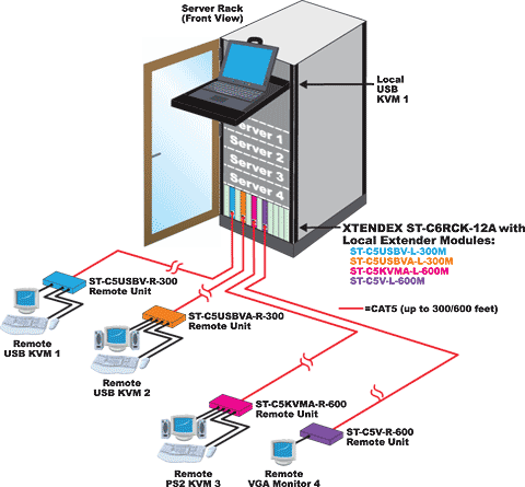 Multiple Extender Modules in a Rack: USB KVM, PS2 KVM, VGA