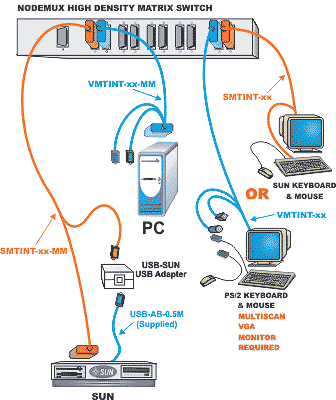 Legacy SUN PC KVM Matrix SWITCH