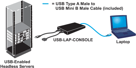 USB Enabled Headless Severs