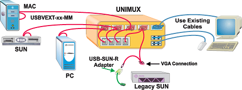 Control multiple computers with one USB keyboard, USB mouse and VGA monitor