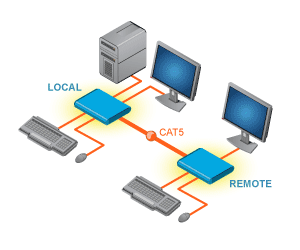 KVM Extenders