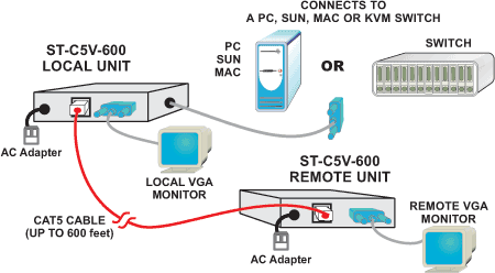 VGA Video/Audio Extender via CAT5: Extend to 600 feet