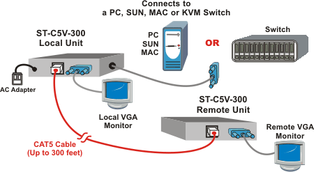 VGA Video/Audio Extender via CAT5: Extend to 300 feet (91 meters)