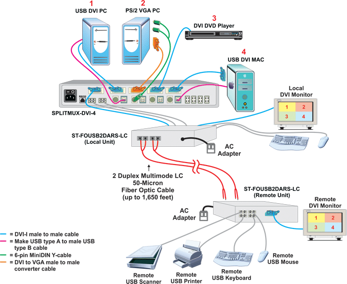 Extend the Quad Screen Splitter Output Up to 1,650 feet (503 meters) Away via Fiber