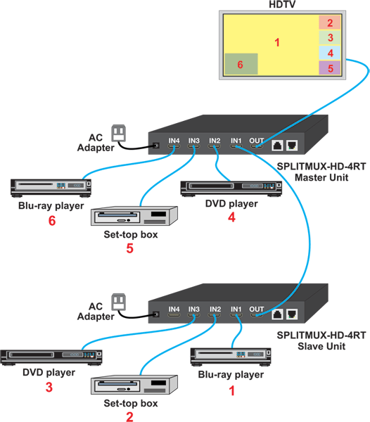 How to Cascade Units & Freely Display More than 4 Sources on 1 Screen