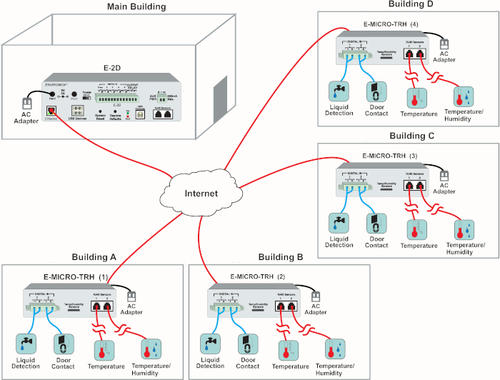 How to Connect Remote Temperature/Humidity Sensors over IP to the E-2D/5D/16D