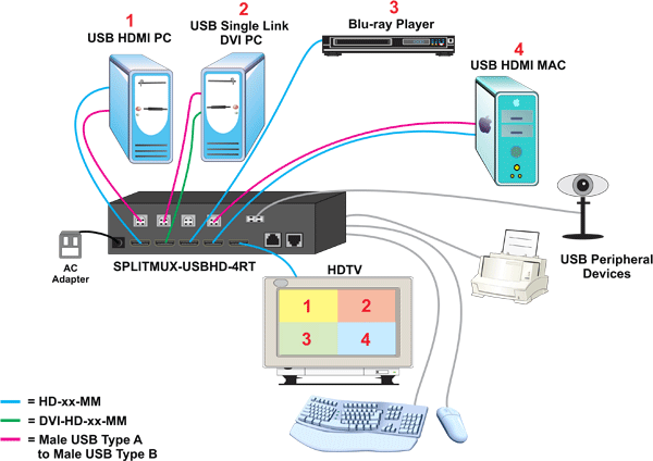 Display video from four HDMI/DVI computers simultaneously on a single monitor. Switch to and control any of the four computers while monitoring the other three connections in real time.