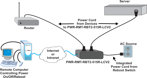 Low-Cost 2-Port Remote Power Reboot Switch with NEMA 5-15R Outlets