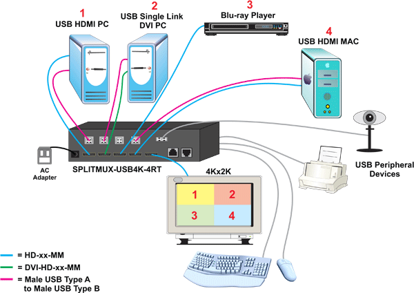 Display video from four HDMI computers simultaneously on a single 4Kx2K monitor. Switch to and control any of the four computers while monitoring the other three connections in real time