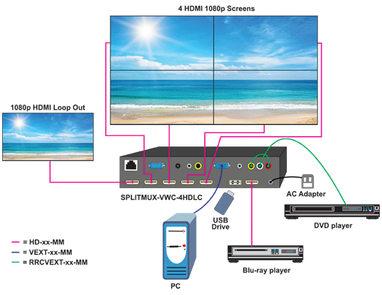 How to display the video from one HDMI, VGA or composite video source across four 1080p HDMI monitors.