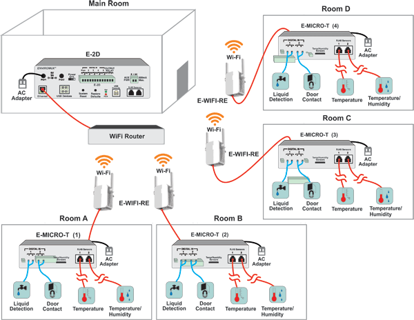 How to Wirelessly Connect Remote Temperature/Humidity Sensors over IP to the E-2D