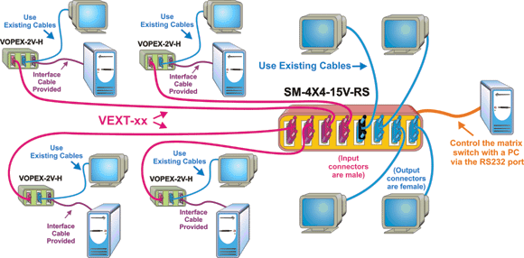 Local and Remote Video Presentation Display (Video Matrix Switch)