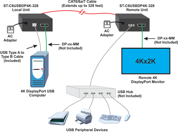 4K DisplayPort USB KVM Extender via CATx Cable with RS232