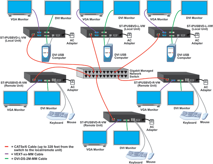 Many-to-Many Connections Using a Managed Network Switch