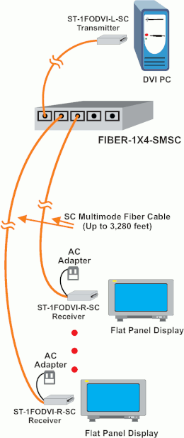 DVI Splitter/Extender via Multimode Fiber Optic Cable