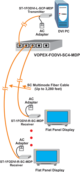 DVI Splitter/Extender via Multimode Fiber Optic Cable