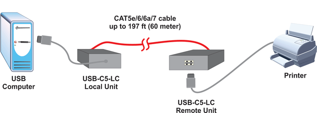 USB Extender via CAT5 up to 150 Feet (46 meters)