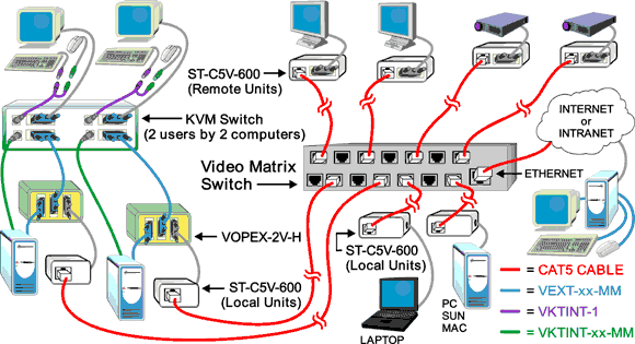 Local KVM Switching and Remote Video Presentation Display