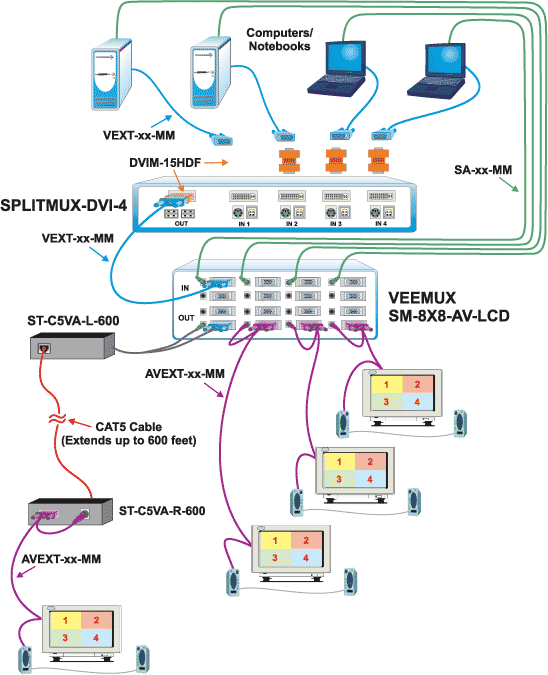 Display video from four computers simultaneously on multiple screens and switch the audio to different speakers