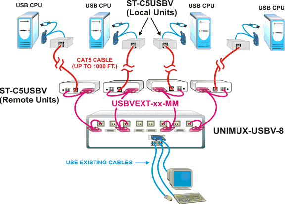 Control Multiple USB Computers Located 1,000 Feet Away Using CAT5 UTP Cable