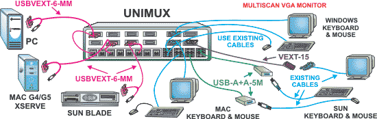 KVM Matrix Switch