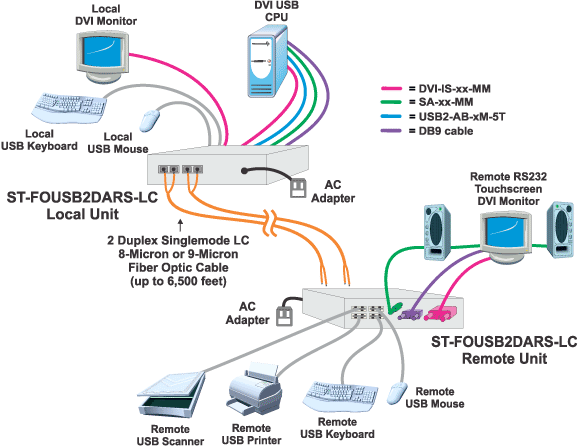 Transparent USB 2.0 Extender with DVI Video, Audio and RS232 via Fiber