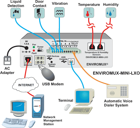 How to Monitor Environmental Conditions Using the E-MINI-LXO