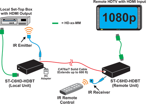 HDMI HDBase-T Extender with IR and RS232 via One CATx Cable